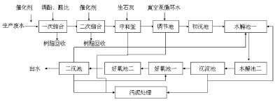 酚醛板污水处理工艺流程